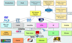 3D Standards and Groups